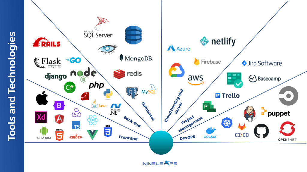 Tech Stack typically used in product engineering