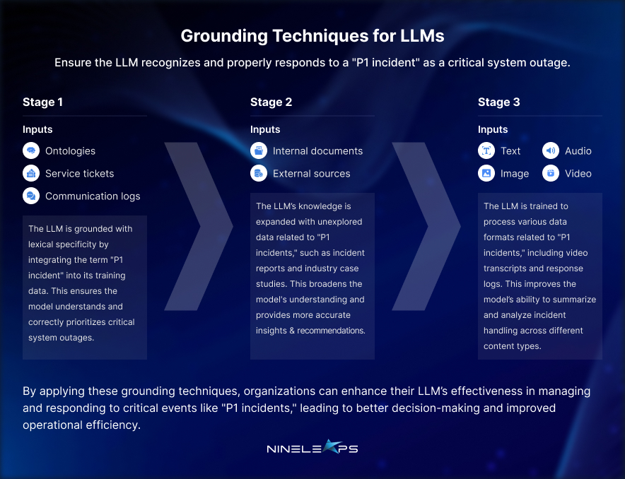 Discover how advanced grounding techniques for LLMs can be used to meet your organization’s specific needs, improving performance and efficiency.
